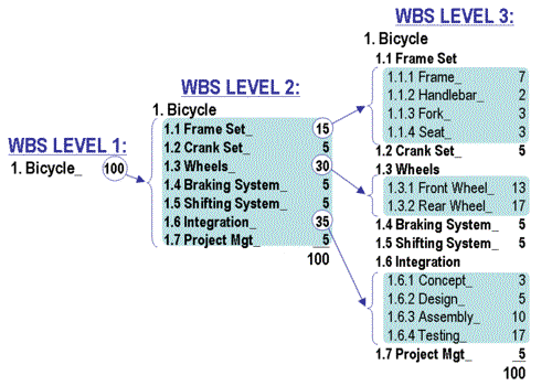 Figure 1: WBS Construction Technique. This exemplary WBS is from PMI's Practice Standard for Work Breakdown Structures (2nd Edition). This image illustrates an objective method of employing the 100% Rule during WBS construction.